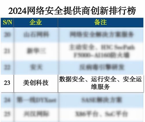 美創科技榮登2024網絡安全提供商創新排行榜，引領網絡技術研發新浪潮